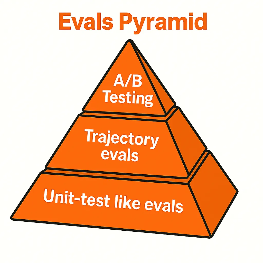 Pyramid of Evals